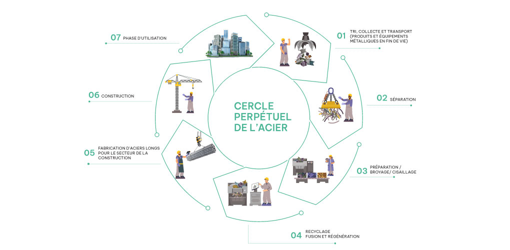 le_cycle_perpetuel_de_lacier