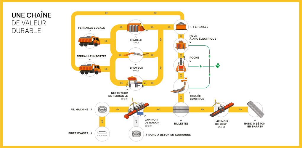 une_chaine_de_valeur_durable